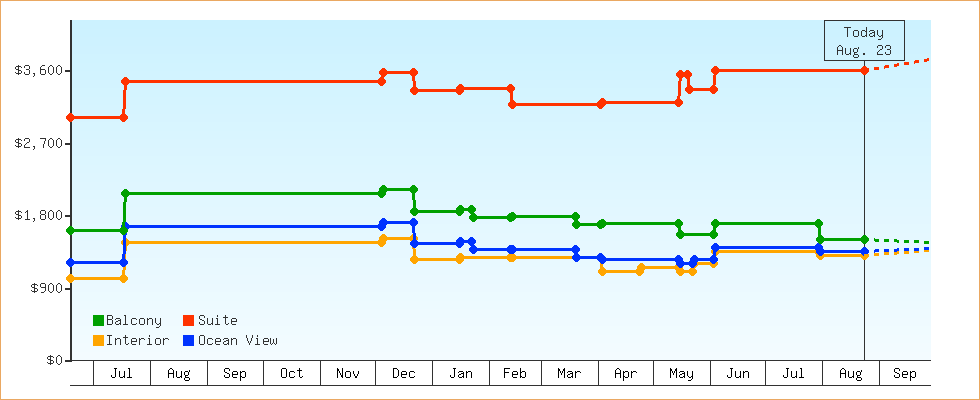 Price Graphs