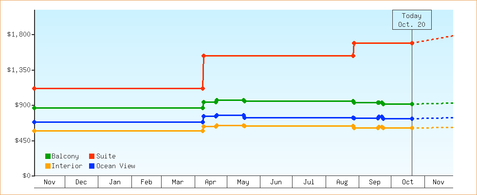 Price Graphs