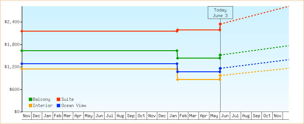 Price Graphs