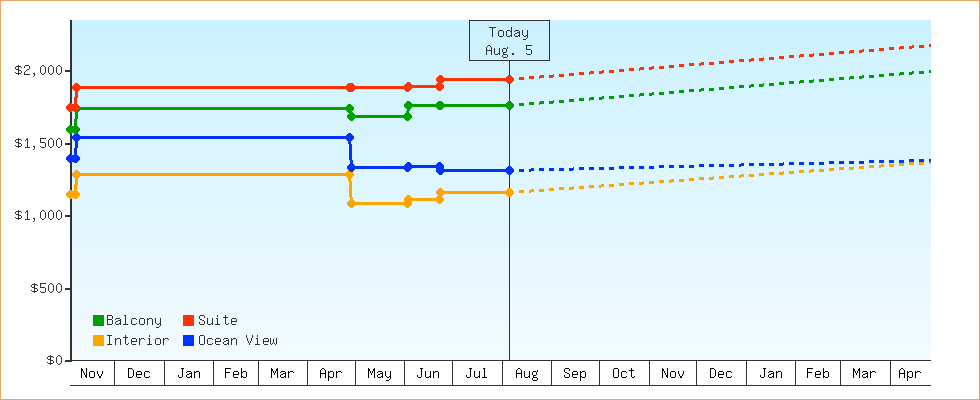 Price Graphs