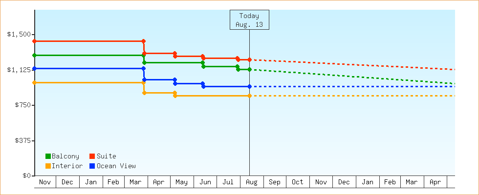 Price Graphs