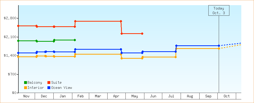 Price Graphs