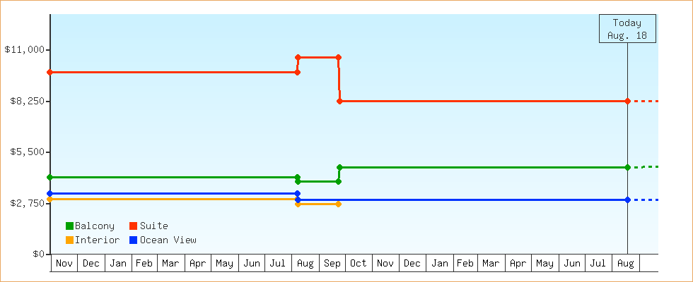 Price Graphs