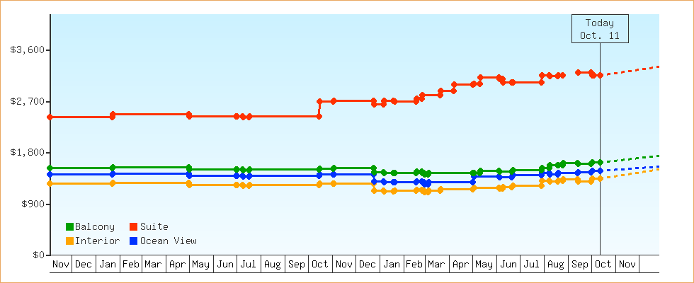 Price Graphs