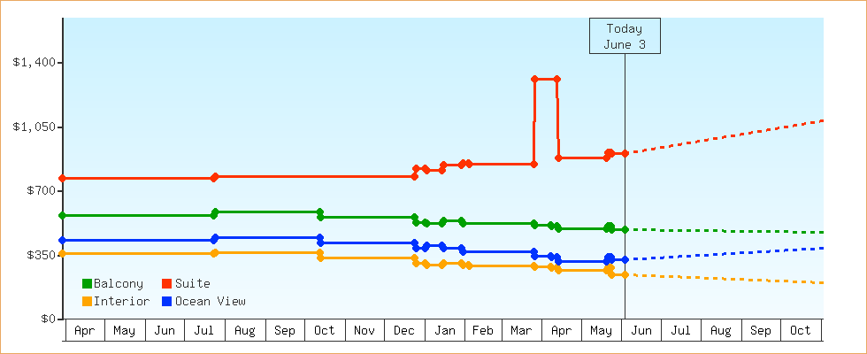 Price Graphs