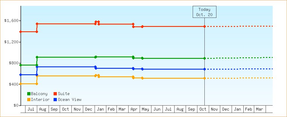 Price Graphs