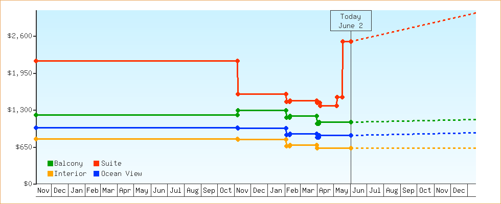 Price Graphs
