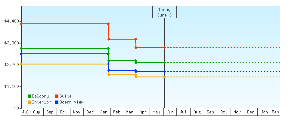 Price Graphs