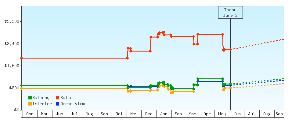 Price Graphs