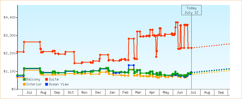 Price Graphs