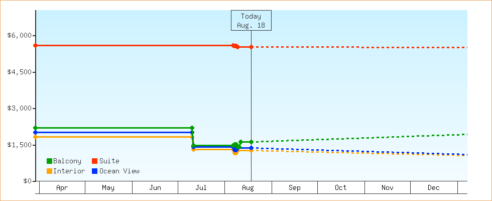Price Graphs