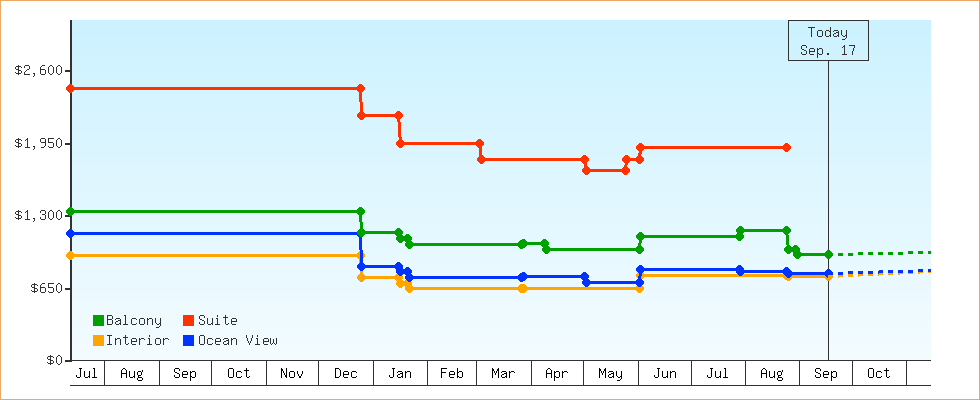 Price Graphs