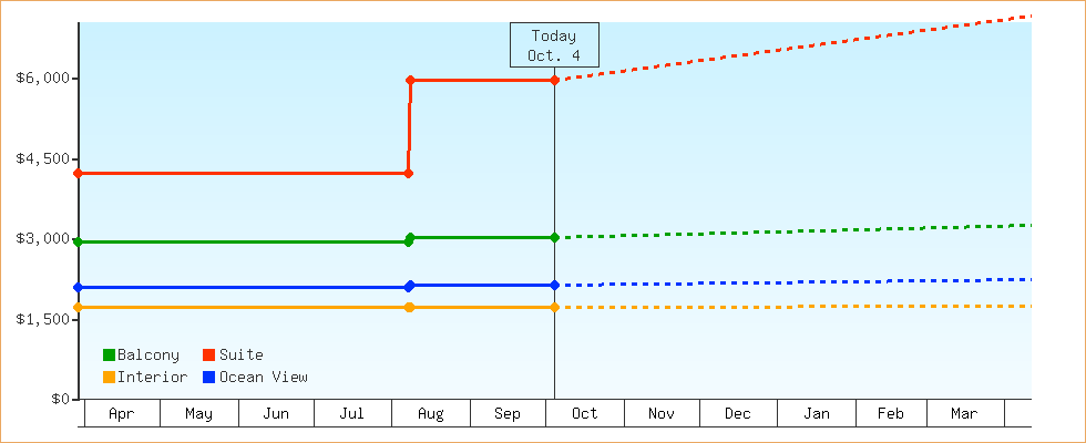 Price Graphs