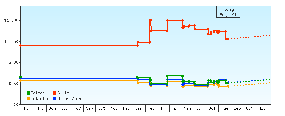 Price Graphs