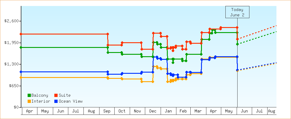 Price Graphs
