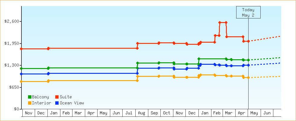 Price Graphs