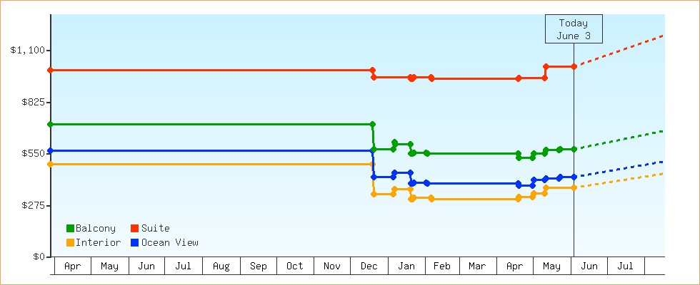 Price Graphs