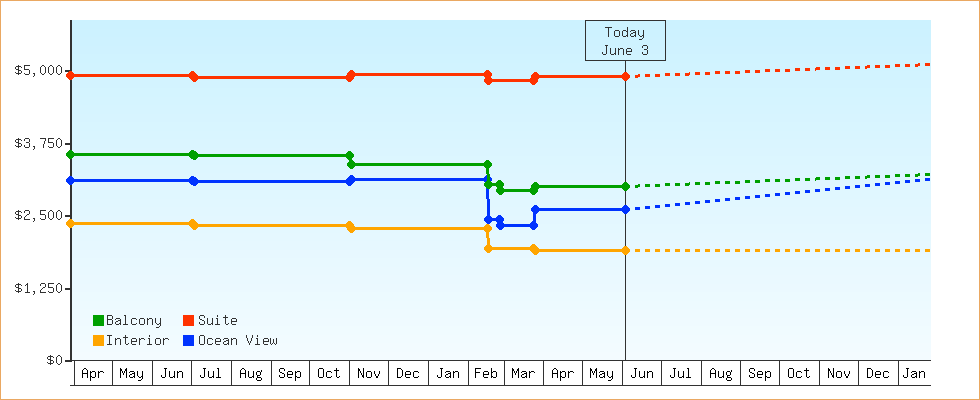 Price Graphs
