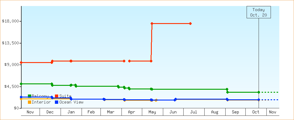 Price Graphs