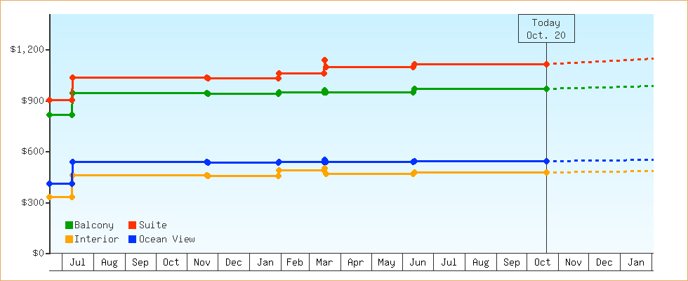 Price Graphs
