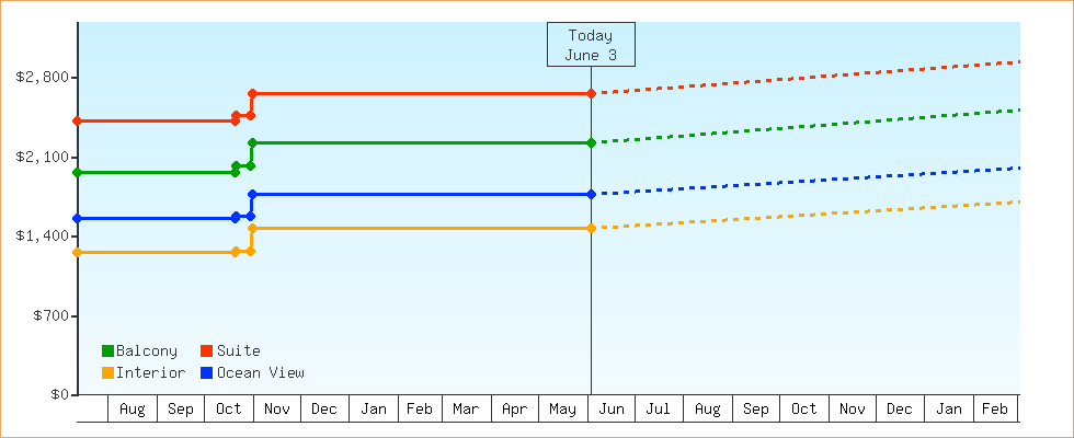 Price Graphs