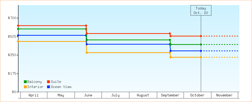 Price Graphs