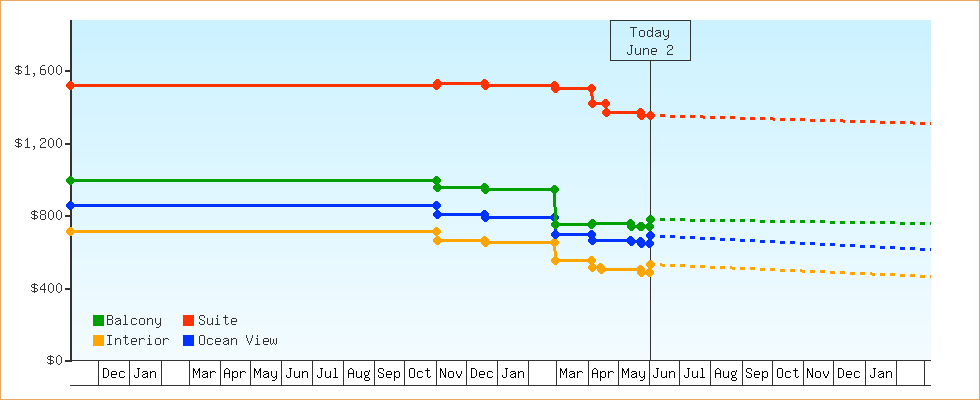 Price Graphs