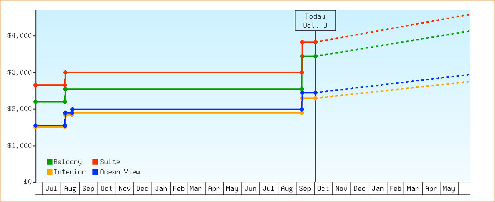 Price Graphs