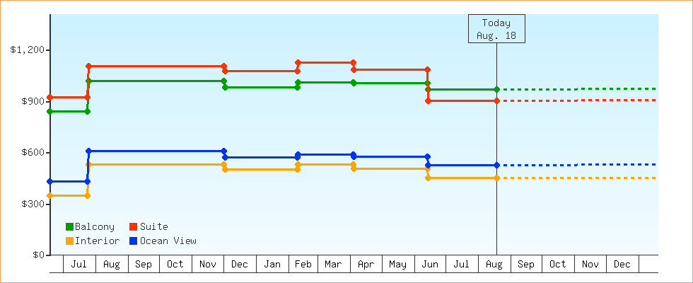 Price Graphs