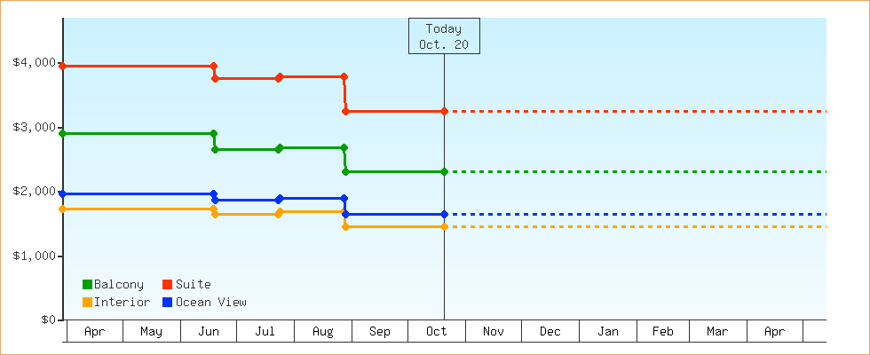 Price Graphs