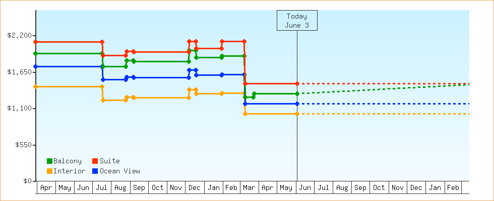 Price Graphs