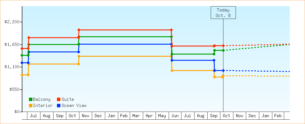 Price Graphs