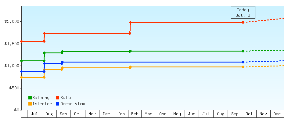 Price Graphs
