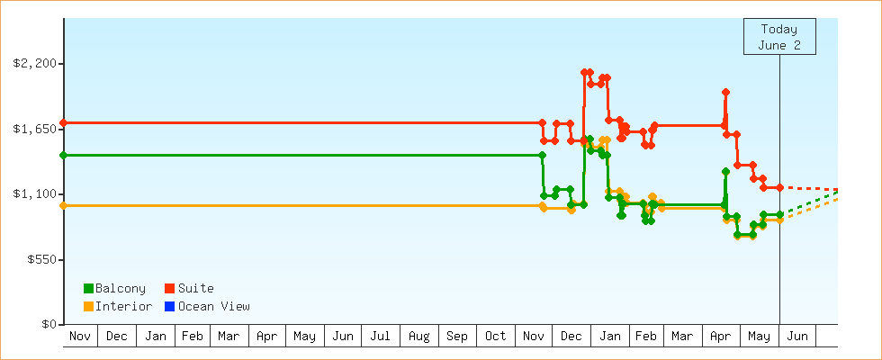 Price Graphs