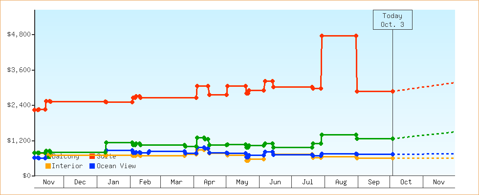 Price Graphs