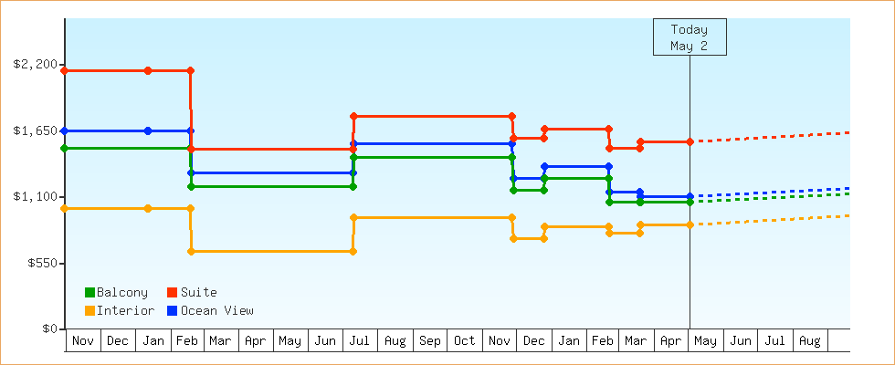 Price Graphs