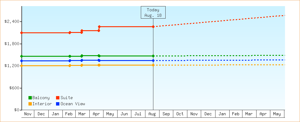 Price Graphs