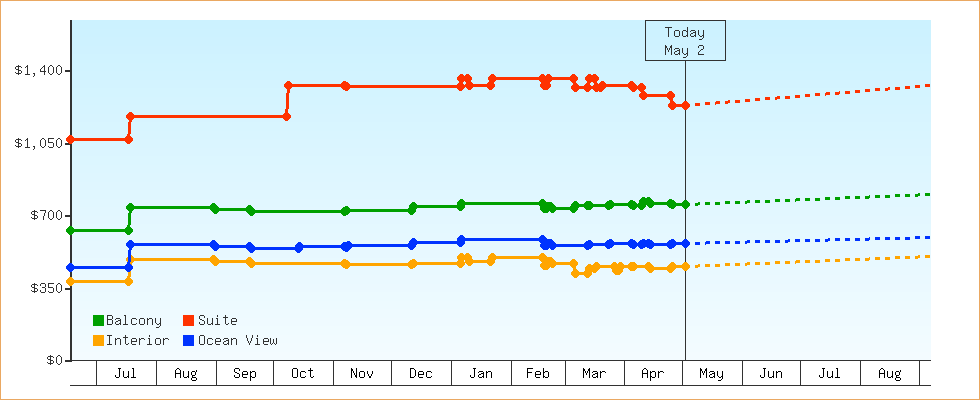 Price Graphs