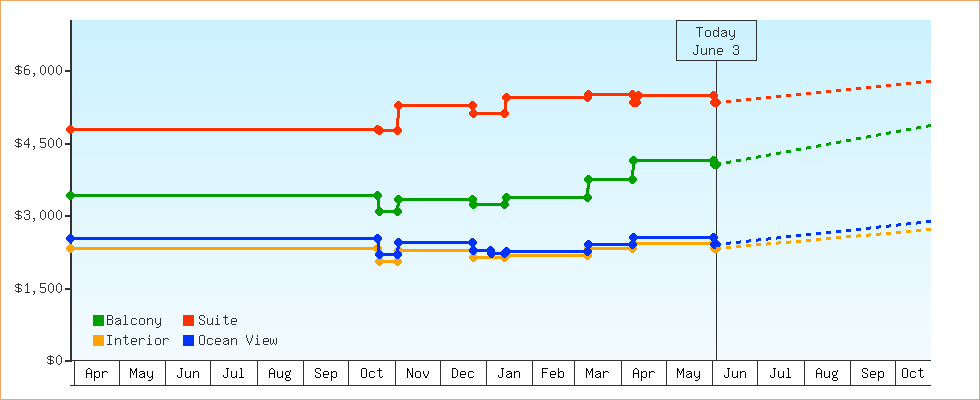 Price Graphs