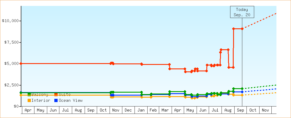 Price Graphs