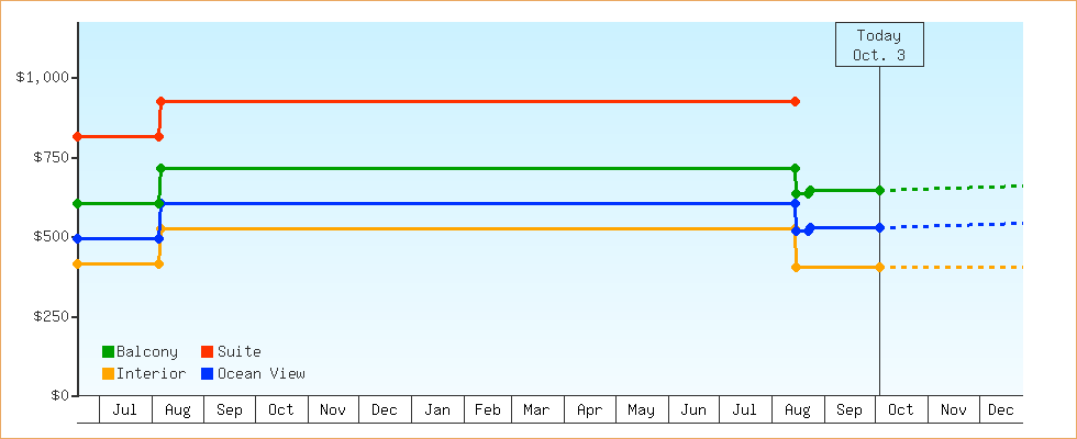 Price Graphs