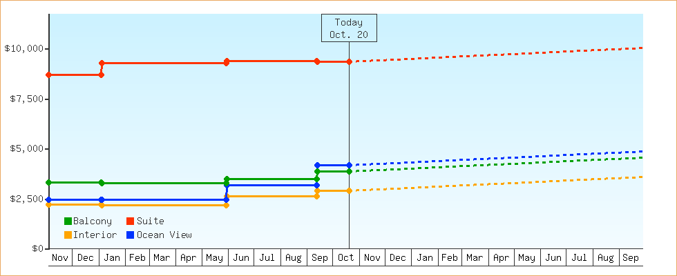Price Graphs