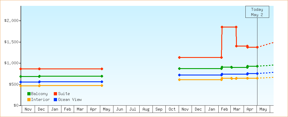 Price Graphs