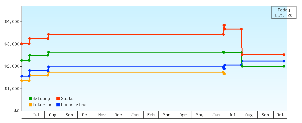 Price Graphs