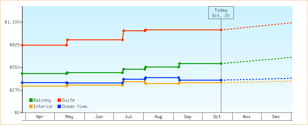 Price Graphs