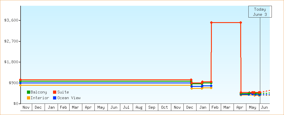 Price Graphs