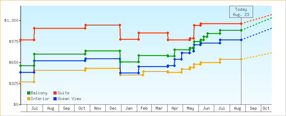 Price Graphs