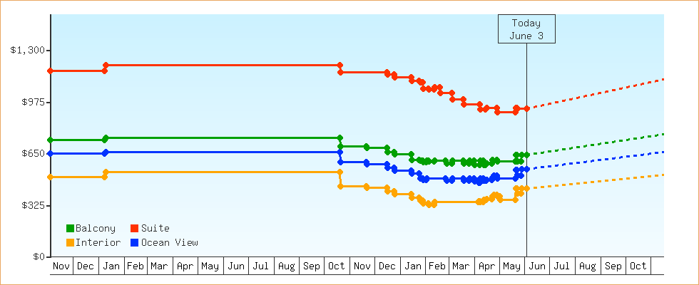 Price Graphs