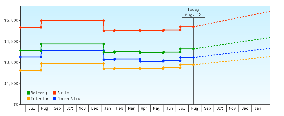 Price Graphs