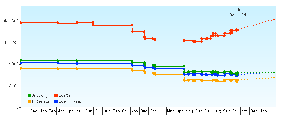 Price Graphs